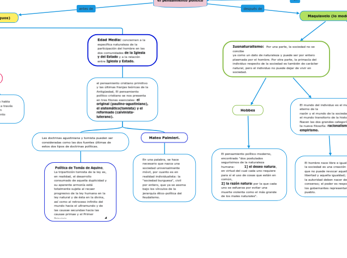 Introducción al Pensamiento Político Mind Map